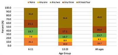 Correlates of dietary diversity among children aged 6–23 months of head porters in Ghana